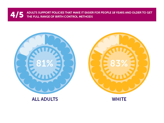 Survey Says: Thanks, Birth Control!