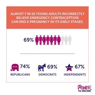 A bar graph showing almost 7 in 10 young adults incorrectly believe emergency contraception can end a pregnancy in its early stages.