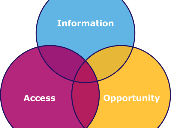 A Venn diagram of information, access, and opportunity
